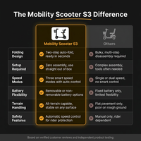 Mobility Scooter S3 — Comparison
