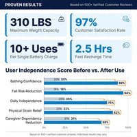 Electric Chair Lift Devices to Lift Elderly off Floor, Height Adjustable, Support up to 310 LBS, for Seniors, Patient — Results & Stats