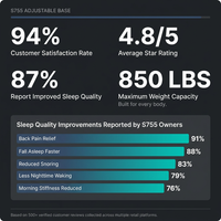 S755 Adjustable Bed Base — Results & Stats