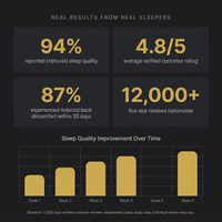 S655 Adjustable Bed Base — Results & Stats
