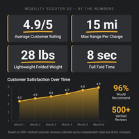 Mobility Scooter S3 — Results & Stats